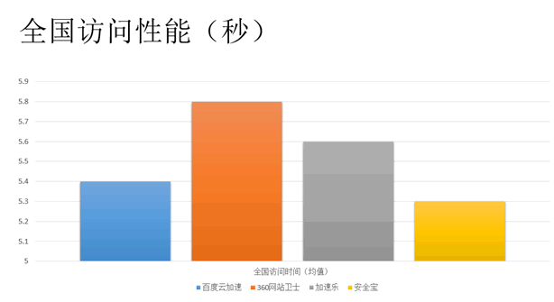 网站加速 免费CDN 360网站卫士 百度云加速 加速乐 安全宝